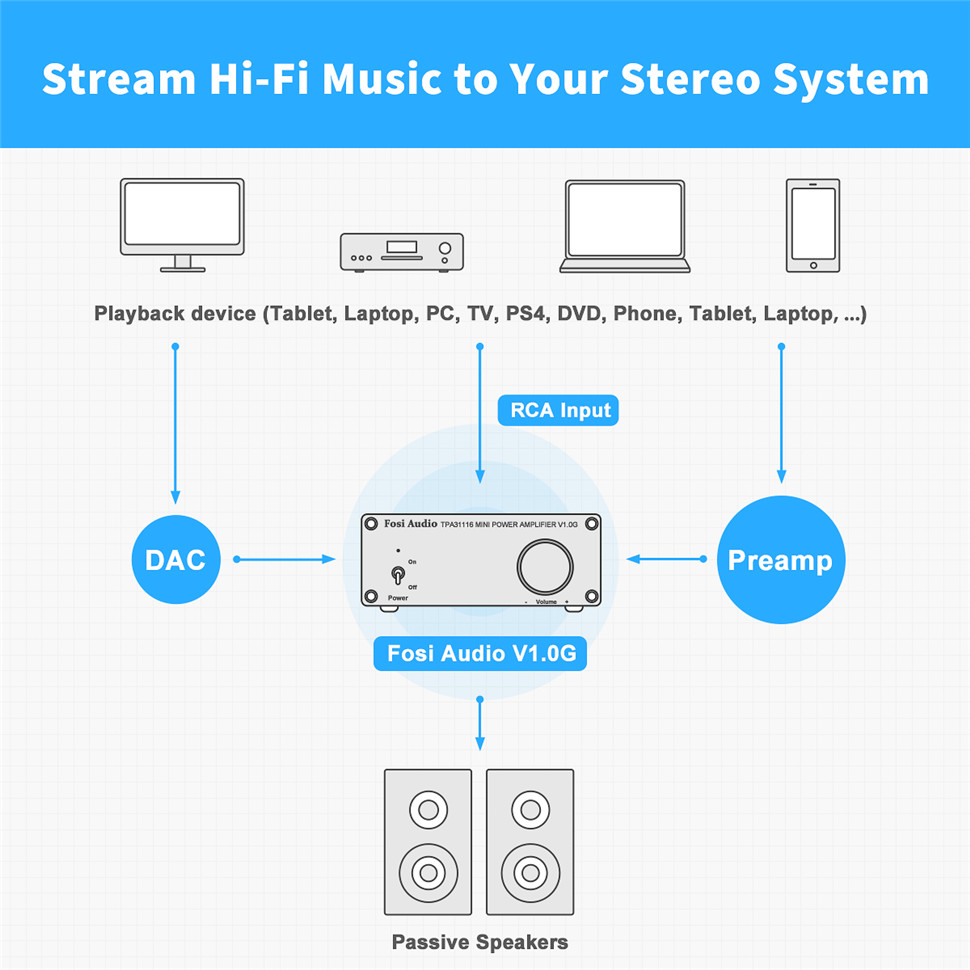 Fosi Audio V1.0G Mini Stereo Audio Amplifier - View 5